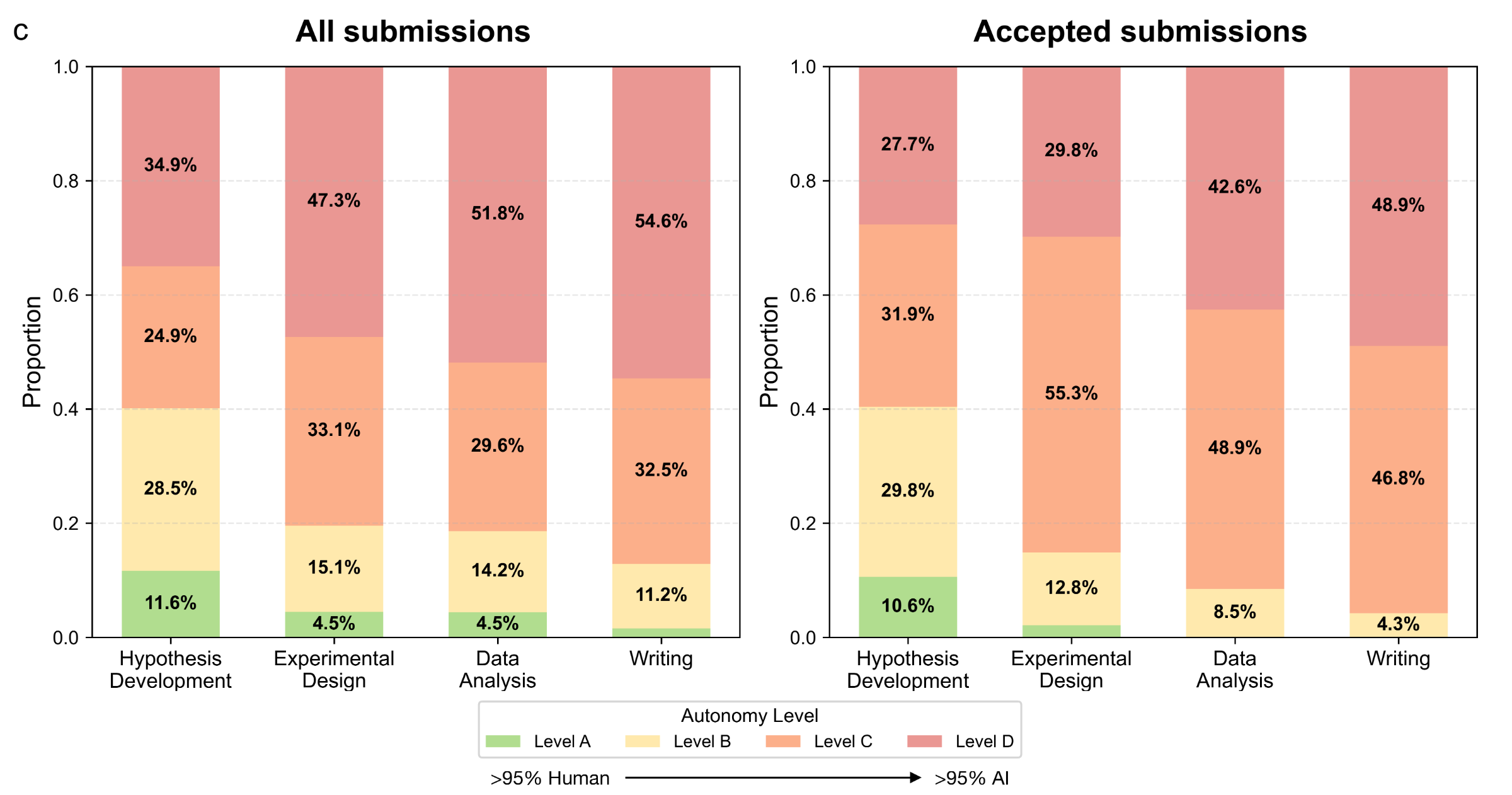 Agents4Science 2025 conference statistics figure