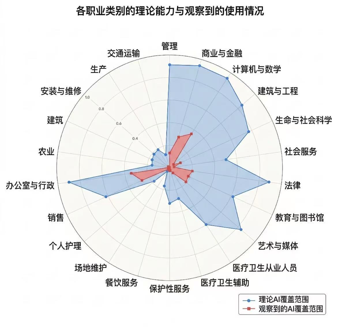 Claude职业报告（中文）